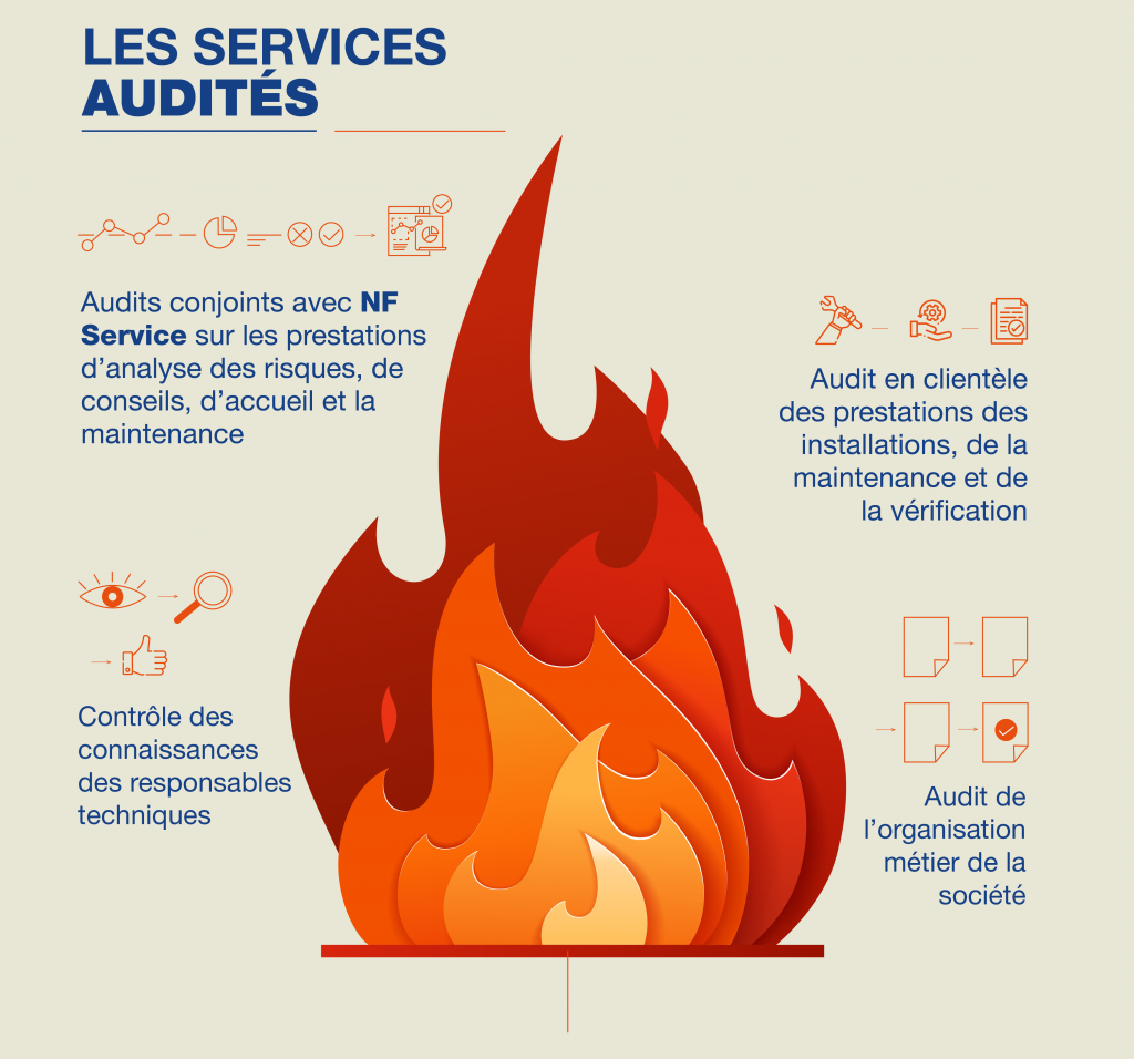 services audités