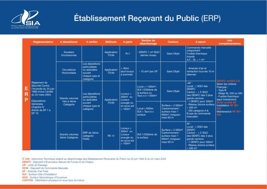 Réglementation 2024 : désenfumage naturel